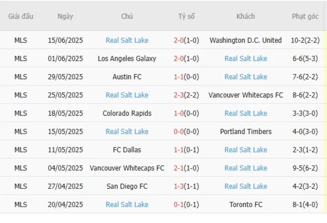 Phong độ 10 trận gần đây của Real Salt Lake