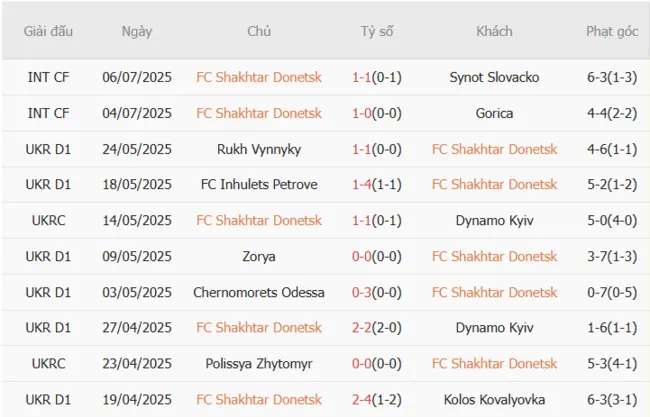 Kết quả 10 trận gần nhất FC Shakhtar Donetsk góp mặt
