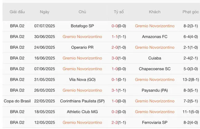 Kết quả 10 trận gần nhất Gremio Novorizontino góp mặt