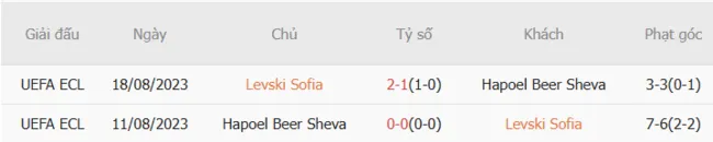 Lịch sử đối đầu khó lường giữa Levski Sofia vs Hapoel Beer Sheva