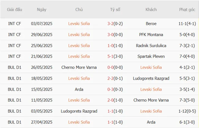 Kết quả 10 trận gần nhất Levski Sofia góp mặt