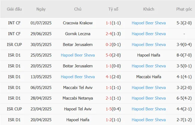 Phong độ 10 trận gần đây của Hapoel Beer Sheva