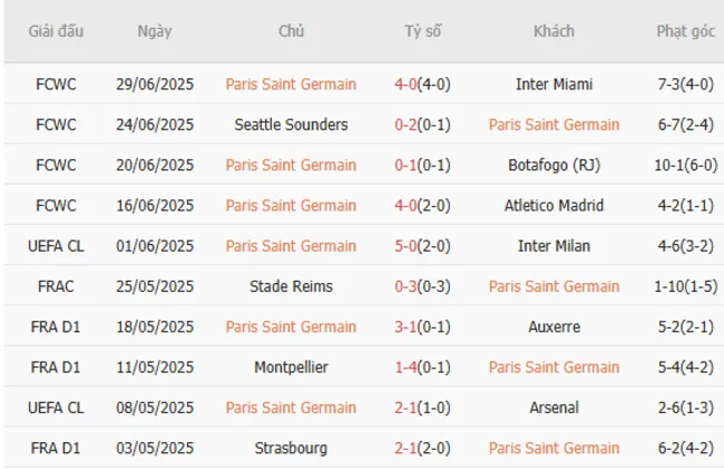 Kết quả 10 trận gần nhất PSG góp mặt