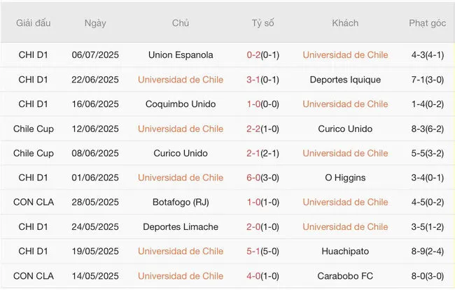 Kết quả 10 trận gần nhất Universidad de Chile góp mặt