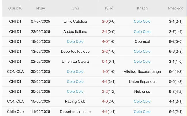 Phong độ 10 trận gần đây của Colo Colo