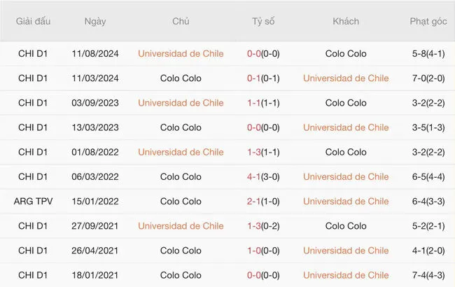 Lịch sử đối đầu khó lường giữa Universidad de Chile vs Colo Colo